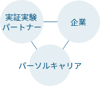 共創型社会実験